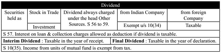 "Dividend" under the head Other Sources